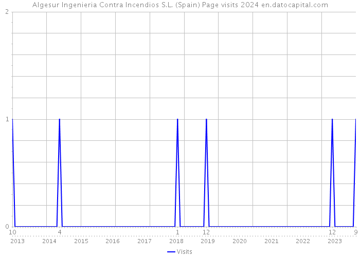 Algesur Ingenieria Contra Incendios S.L. (Spain) Page visits 2024 