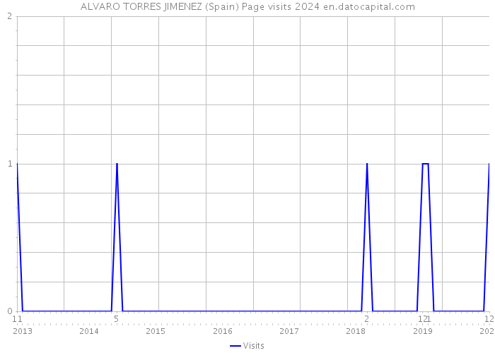 ALVARO TORRES JIMENEZ (Spain) Page visits 2024 