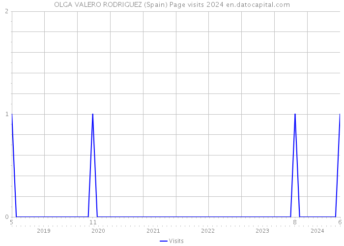 OLGA VALERO RODRIGUEZ (Spain) Page visits 2024 