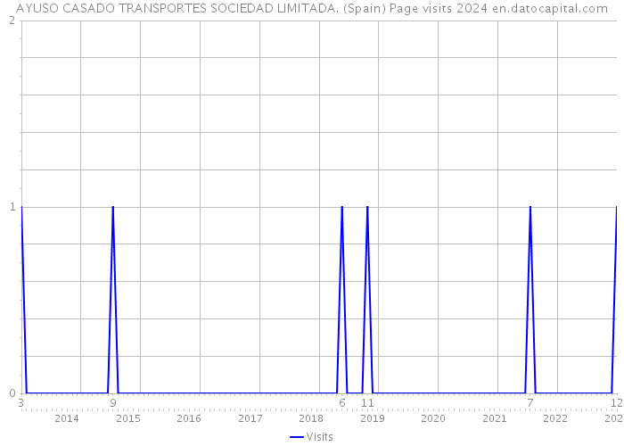 AYUSO CASADO TRANSPORTES SOCIEDAD LIMITADA. (Spain) Page visits 2024 
