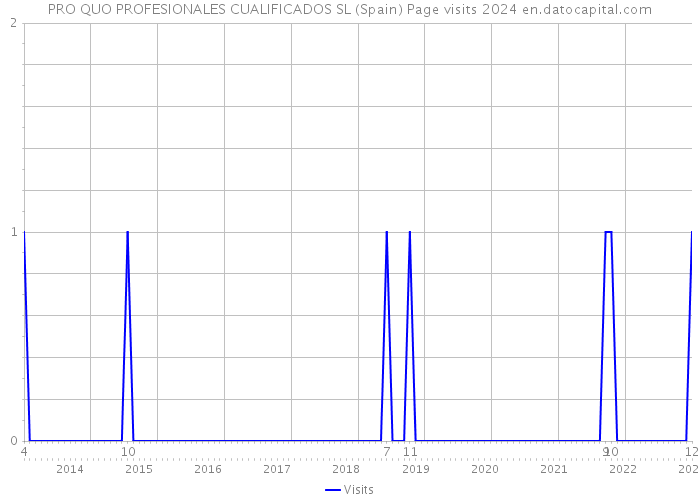 PRO QUO PROFESIONALES CUALIFICADOS SL (Spain) Page visits 2024 