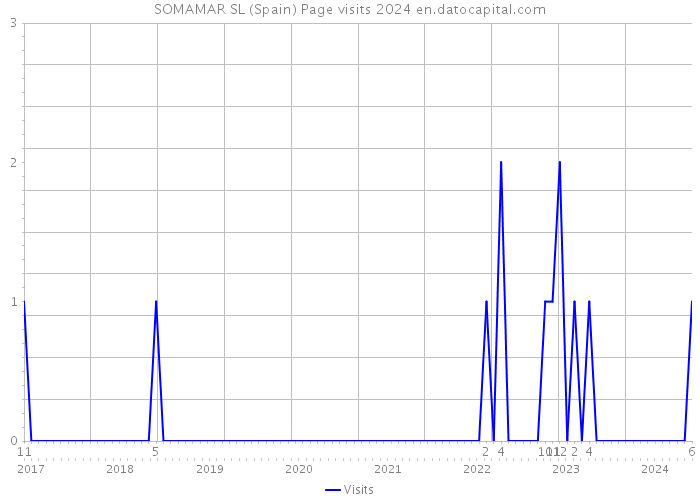 SOMAMAR SL (Spain) Page visits 2024 