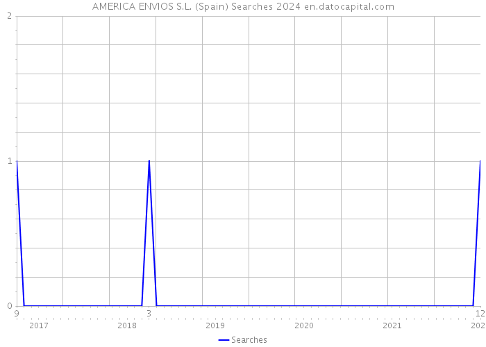 AMERICA ENVIOS S.L. (Spain) Searches 2024 