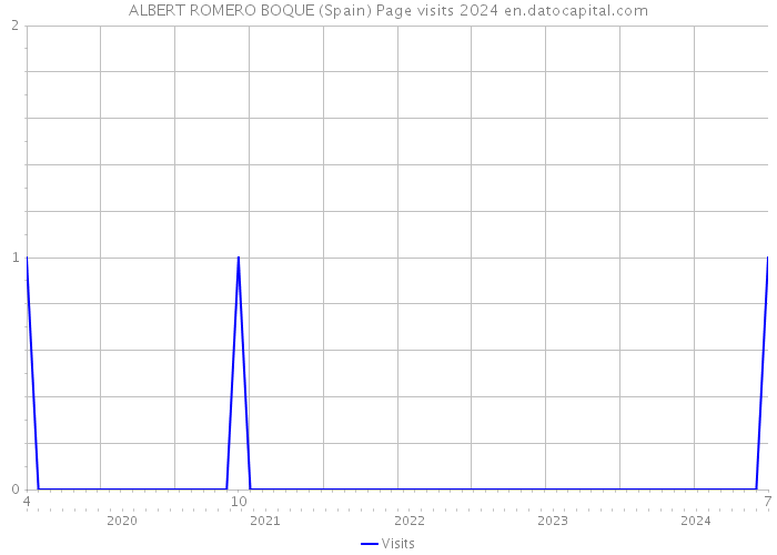 ALBERT ROMERO BOQUE (Spain) Page visits 2024 