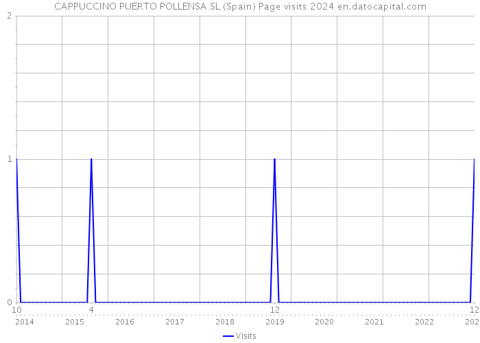 CAPPUCCINO PUERTO POLLENSA SL (Spain) Page visits 2024 