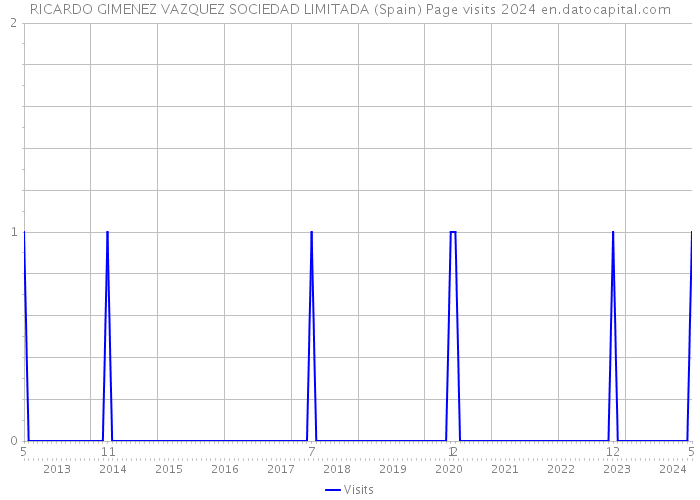 RICARDO GIMENEZ VAZQUEZ SOCIEDAD LIMITADA (Spain) Page visits 2024 