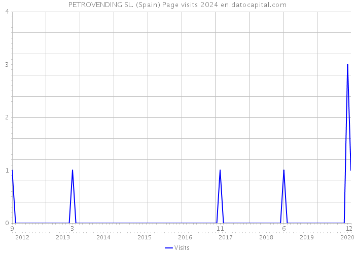 PETROVENDING SL. (Spain) Page visits 2024 