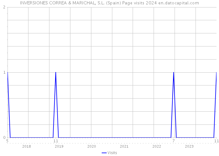 INVERSIONES CORREA & MARICHAL, S.L. (Spain) Page visits 2024 