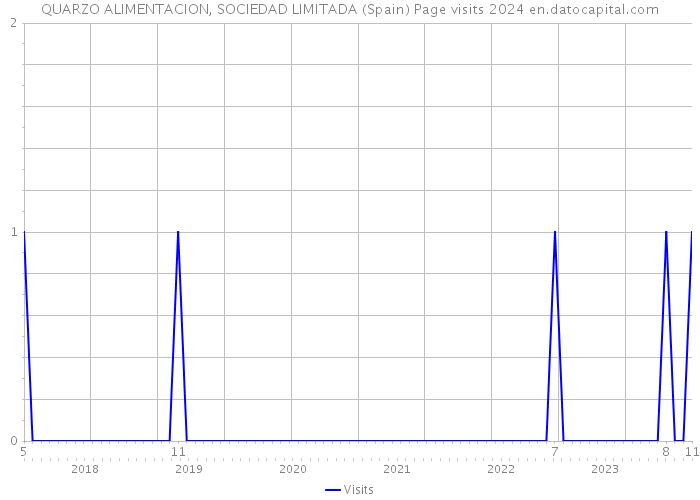 QUARZO ALIMENTACION, SOCIEDAD LIMITADA (Spain) Page visits 2024 