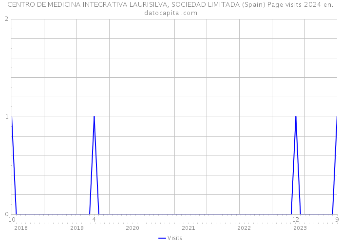 CENTRO DE MEDICINA INTEGRATIVA LAURISILVA, SOCIEDAD LIMITADA (Spain) Page visits 2024 