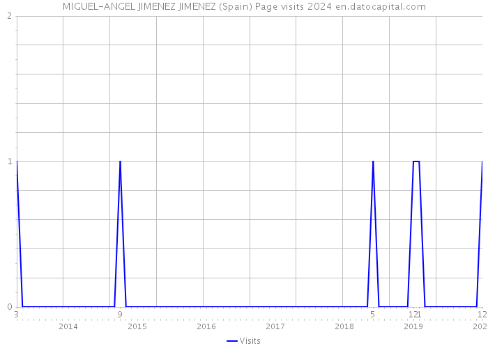 MIGUEL-ANGEL JIMENEZ JIMENEZ (Spain) Page visits 2024 