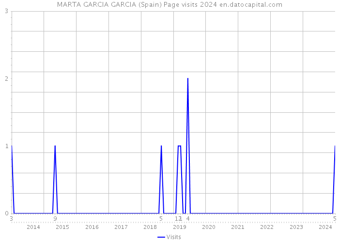 MARTA GARCIA GARCIA (Spain) Page visits 2024 