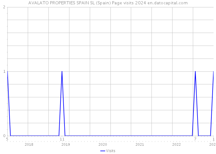 AVALATO PROPERTIES SPAIN SL (Spain) Page visits 2024 