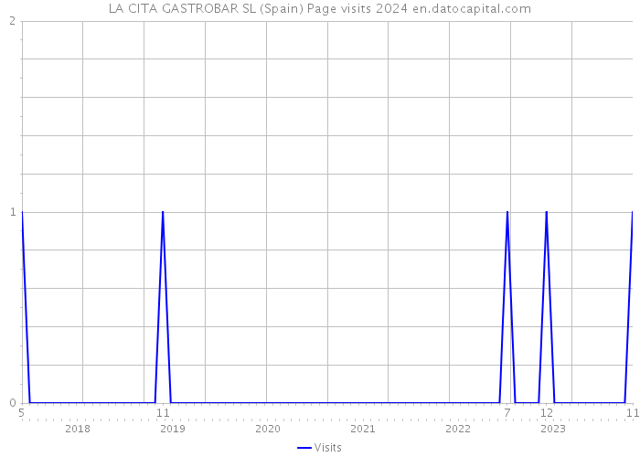 LA CITA GASTROBAR SL (Spain) Page visits 2024 
