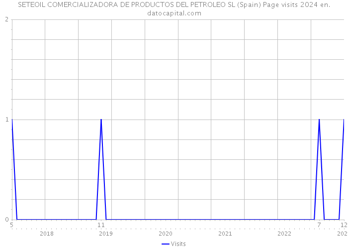 SETEOIL COMERCIALIZADORA DE PRODUCTOS DEL PETROLEO SL (Spain) Page visits 2024 