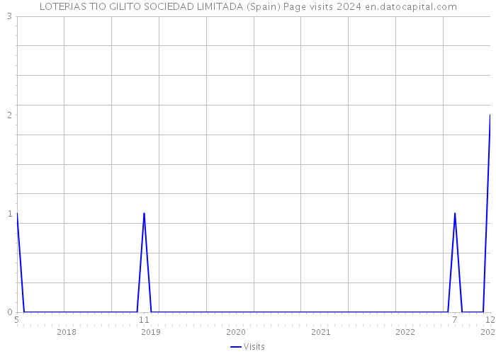 LOTERIAS TIO GILITO SOCIEDAD LIMITADA (Spain) Page visits 2024 