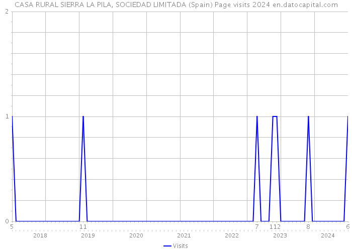 CASA RURAL SIERRA LA PILA, SOCIEDAD LIMITADA (Spain) Page visits 2024 