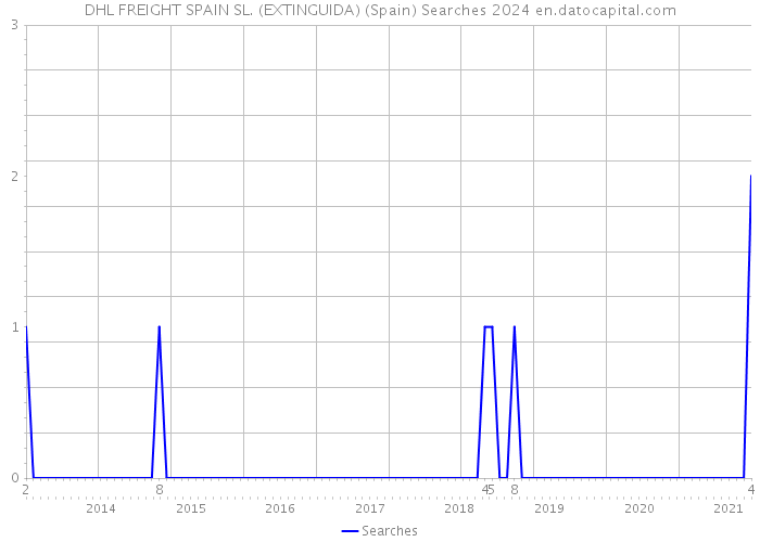 DHL FREIGHT SPAIN SL. (EXTINGUIDA) (Spain) Searches 2024 