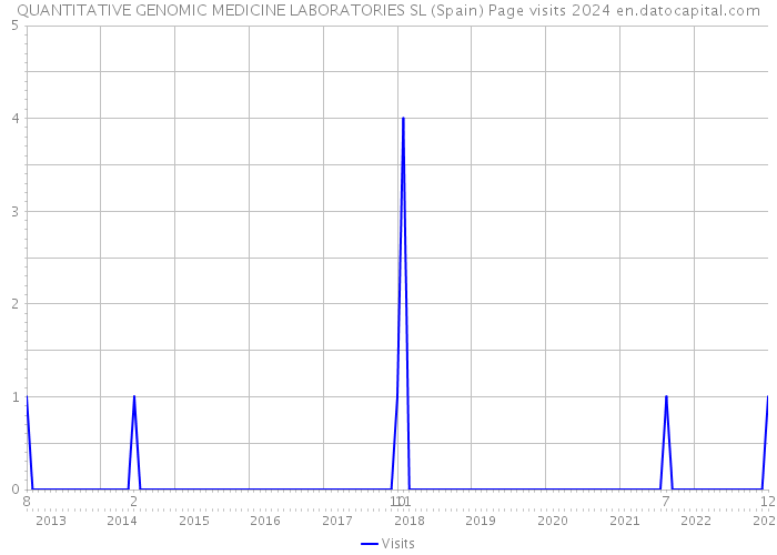 QUANTITATIVE GENOMIC MEDICINE LABORATORIES SL (Spain) Page visits 2024 