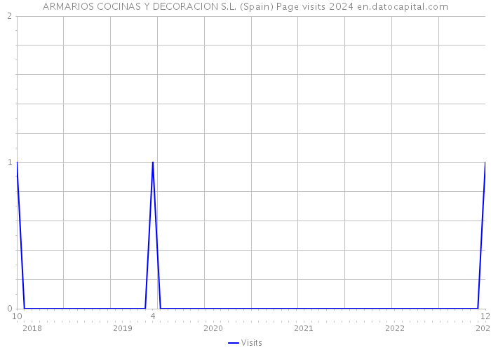 ARMARIOS COCINAS Y DECORACION S.L. (Spain) Page visits 2024 