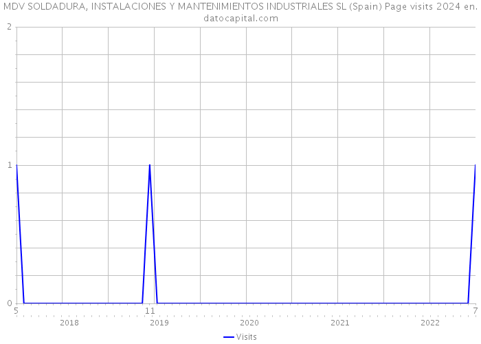 MDV SOLDADURA, INSTALACIONES Y MANTENIMIENTOS INDUSTRIALES SL (Spain) Page visits 2024 