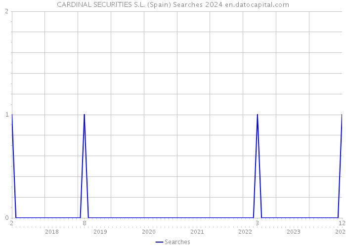 CARDINAL SECURITIES S.L. (Spain) Searches 2024 