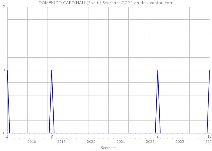 DOMENICO CARDINALI (Spain) Searches 2024 
