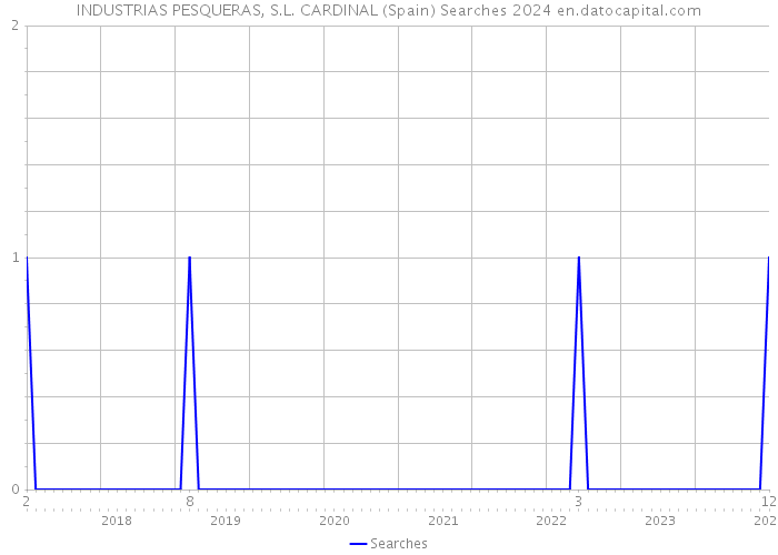 INDUSTRIAS PESQUERAS, S.L. CARDINAL (Spain) Searches 2024 