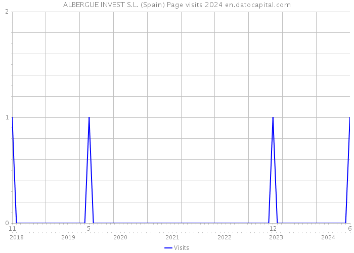 ALBERGUE INVEST S.L. (Spain) Page visits 2024 