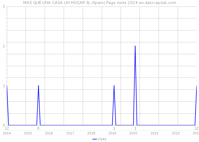 MAS QUE UNA CASA UN HOGAR SL (Spain) Page visits 2024 