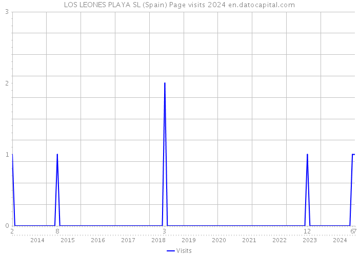 LOS LEONES PLAYA SL (Spain) Page visits 2024 