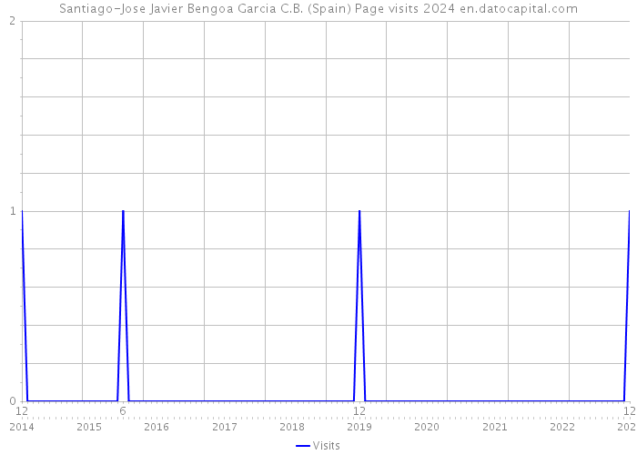 Santiago-Jose Javier Bengoa Garcia C.B. (Spain) Page visits 2024 