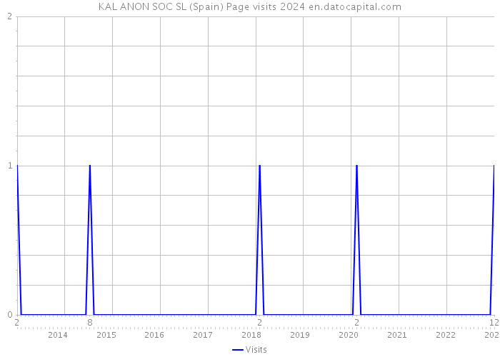 KAL ANON SOC SL (Spain) Page visits 2024 