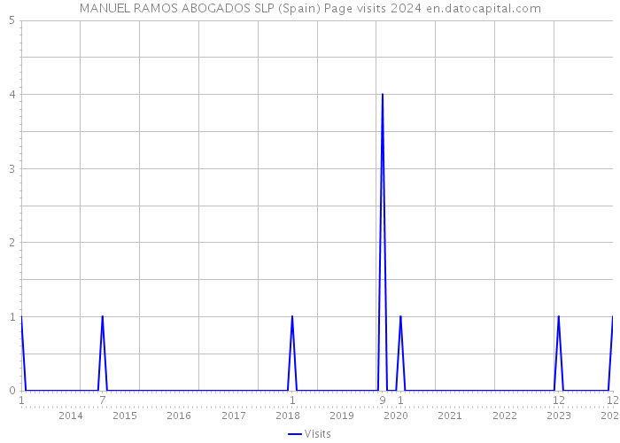 MANUEL RAMOS ABOGADOS SLP (Spain) Page visits 2024 