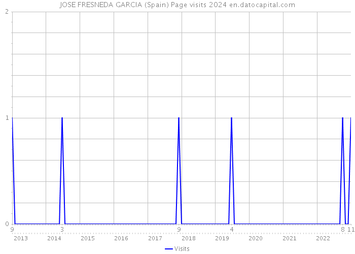 JOSE FRESNEDA GARCIA (Spain) Page visits 2024 