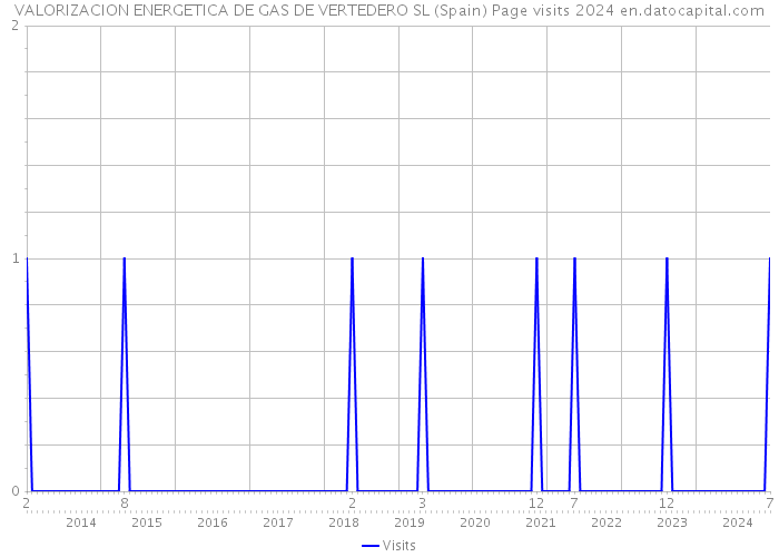 VALORIZACION ENERGETICA DE GAS DE VERTEDERO SL (Spain) Page visits 2024 