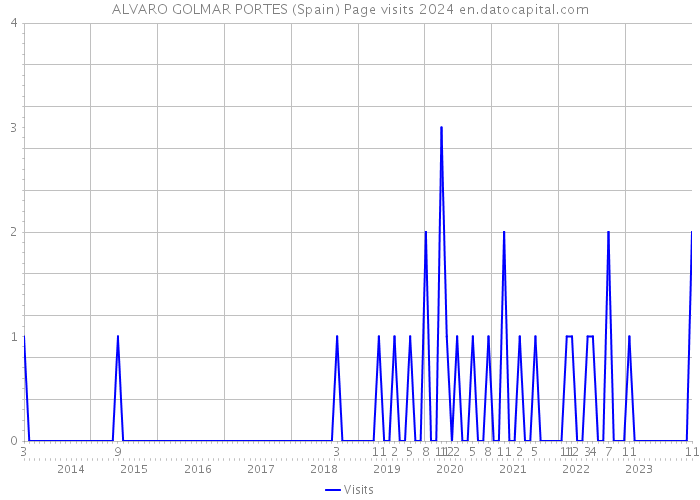 ALVARO GOLMAR PORTES (Spain) Page visits 2024 