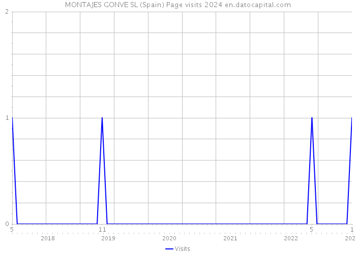 MONTAJES GONVE SL (Spain) Page visits 2024 