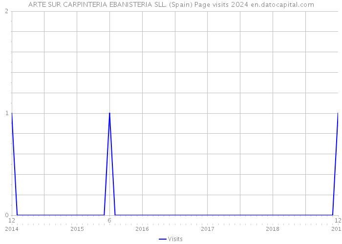 ARTE SUR CARPINTERIA EBANISTERIA SLL. (Spain) Page visits 2024 