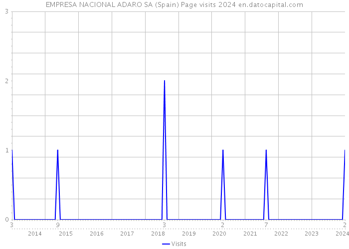 EMPRESA NACIONAL ADARO SA (Spain) Page visits 2024 