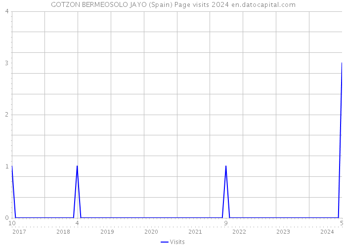 GOTZON BERMEOSOLO JAYO (Spain) Page visits 2024 