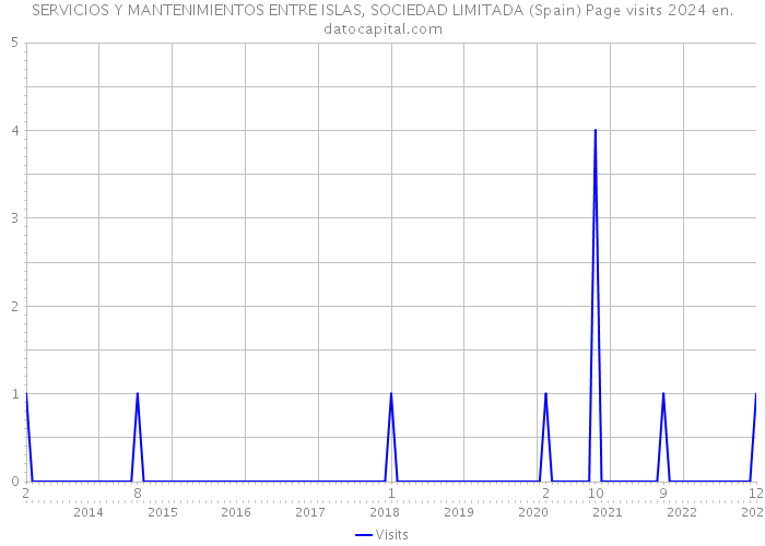 SERVICIOS Y MANTENIMIENTOS ENTRE ISLAS, SOCIEDAD LIMITADA (Spain) Page visits 2024 