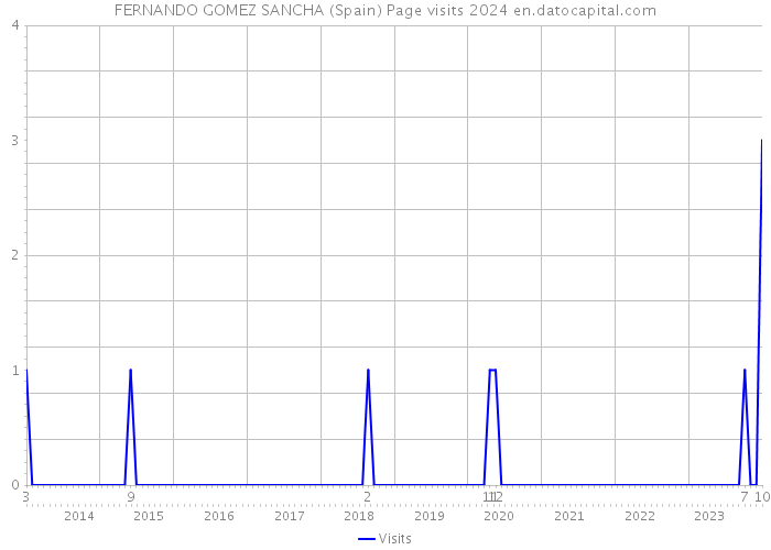 FERNANDO GOMEZ SANCHA (Spain) Page visits 2024 