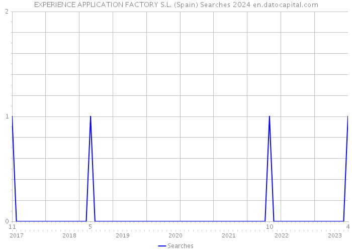 EXPERIENCE APPLICATION FACTORY S.L. (Spain) Searches 2024 