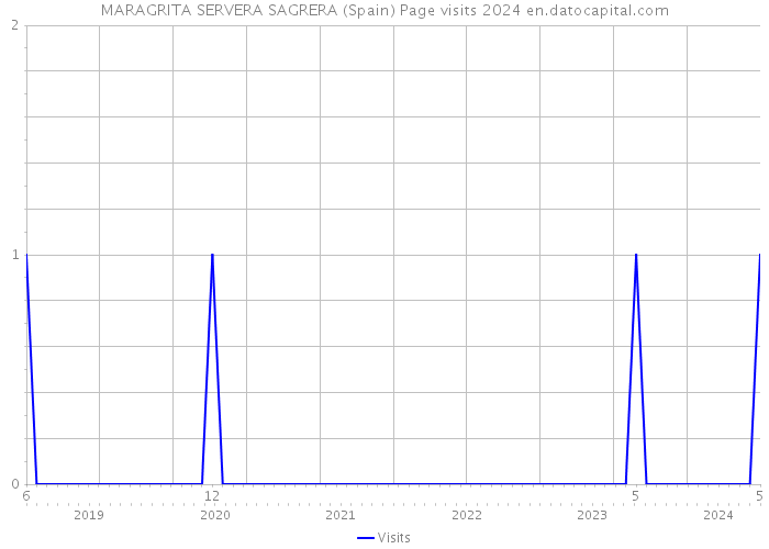 MARAGRITA SERVERA SAGRERA (Spain) Page visits 2024 