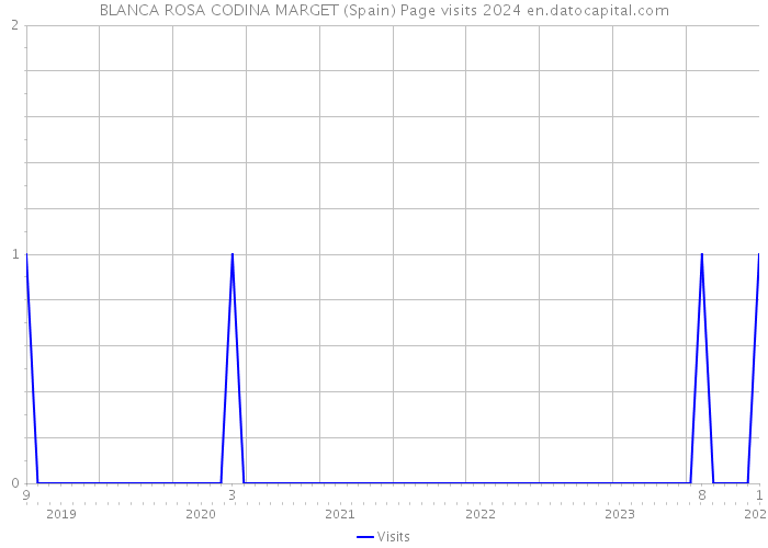 BLANCA ROSA CODINA MARGET (Spain) Page visits 2024 