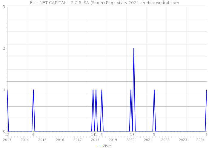 BULLNET CAPITAL II S.C.R. SA (Spain) Page visits 2024 
