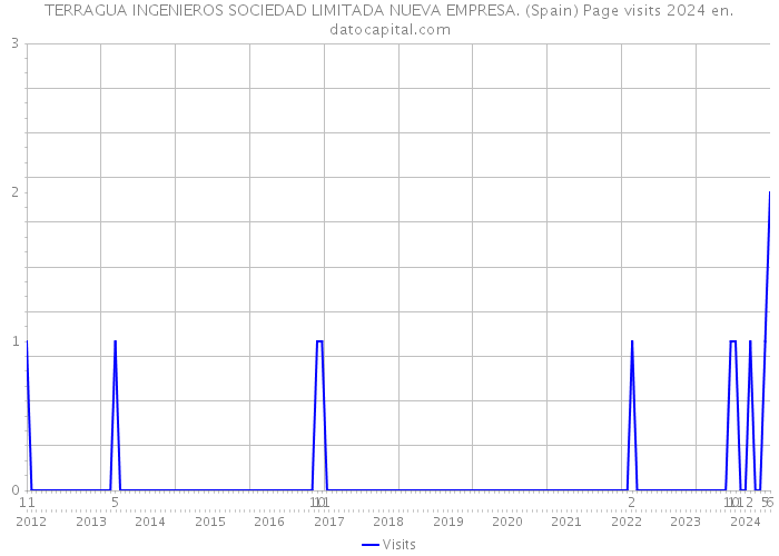 TERRAGUA INGENIEROS SOCIEDAD LIMITADA NUEVA EMPRESA. (Spain) Page visits 2024 