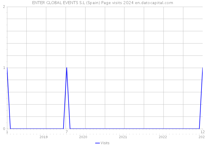 ENTER GLOBAL EVENTS S.L (Spain) Page visits 2024 