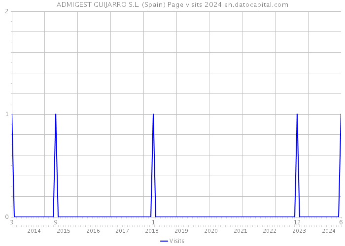 ADMIGEST GUIJARRO S.L. (Spain) Page visits 2024 